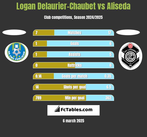 Logan Delaurier-Chaubet vs Aliseda h2h player stats