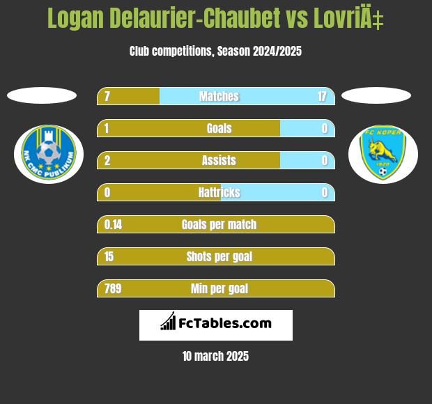 Logan Delaurier-Chaubet vs LovriÄ‡ h2h player stats