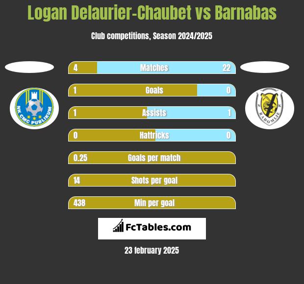 Logan Delaurier-Chaubet vs Barnabas h2h player stats