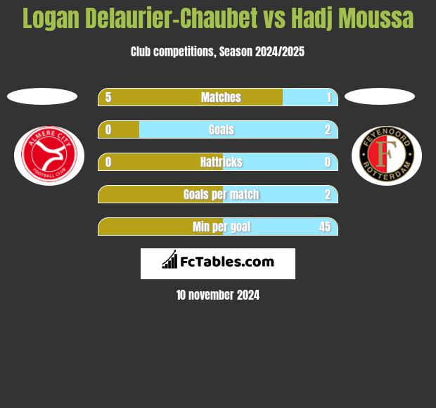 Logan Delaurier-Chaubet vs Hadj Moussa h2h player stats