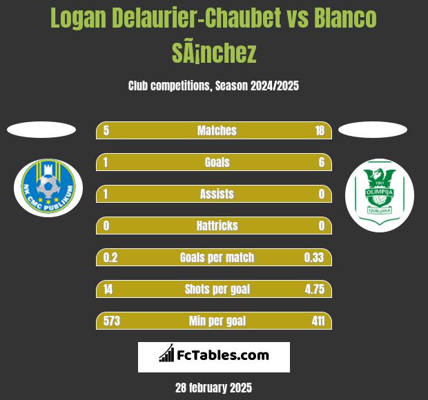 Logan Delaurier-Chaubet vs Blanco SÃ¡nchez h2h player stats