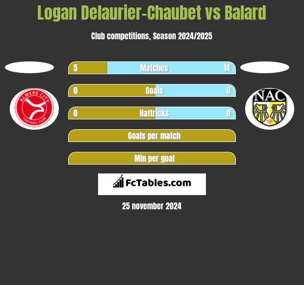 Logan Delaurier-Chaubet vs Balard h2h player stats