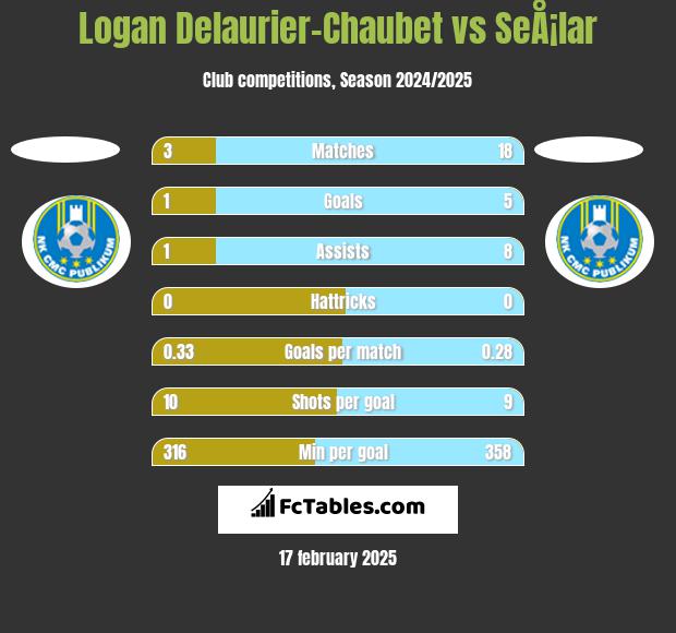 Logan Delaurier-Chaubet vs SeÅ¡lar h2h player stats