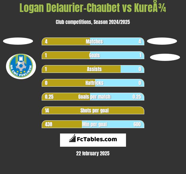 Logan Delaurier-Chaubet vs KureÅ¾ h2h player stats