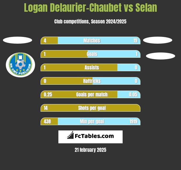 Logan Delaurier-Chaubet vs Selan h2h player stats