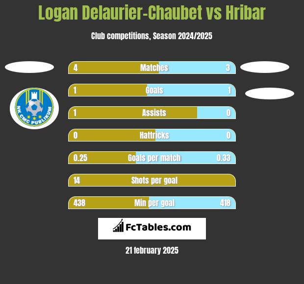 Logan Delaurier-Chaubet vs Hribar h2h player stats