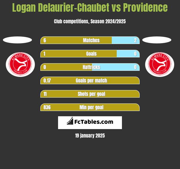 Logan Delaurier-Chaubet vs Providence h2h player stats