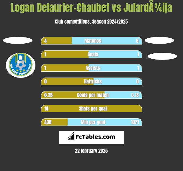 Logan Delaurier-Chaubet vs JulardÅ¾ija h2h player stats