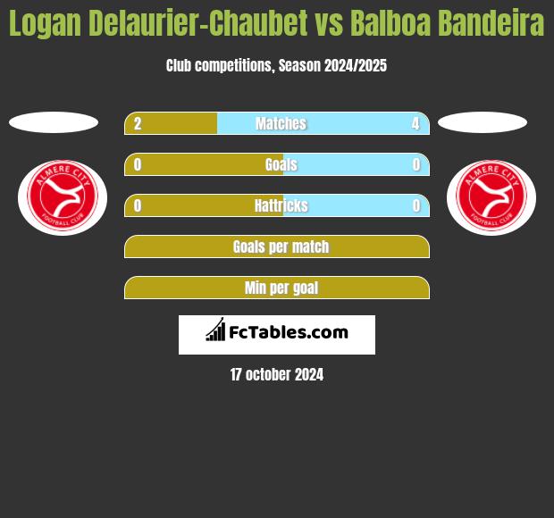 Logan Delaurier-Chaubet vs Balboa Bandeira h2h player stats