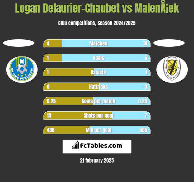 Logan Delaurier-Chaubet vs MalenÅ¡ek h2h player stats