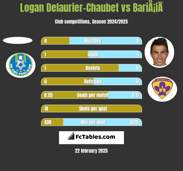 Logan Delaurier-Chaubet vs BariÅ¡iÄ h2h player stats