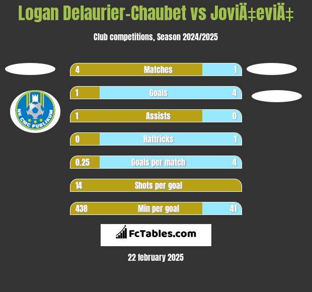 Logan Delaurier-Chaubet vs JoviÄ‡eviÄ‡ h2h player stats