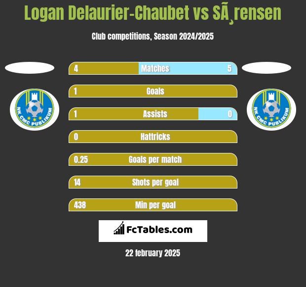 Logan Delaurier-Chaubet vs SÃ¸rensen h2h player stats