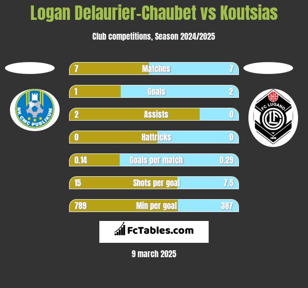 Logan Delaurier-Chaubet vs Koutsias h2h player stats