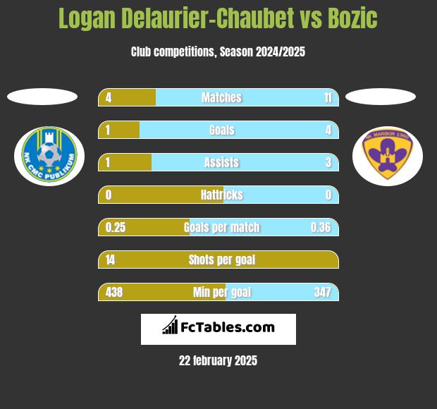 Logan Delaurier-Chaubet vs Bozic h2h player stats