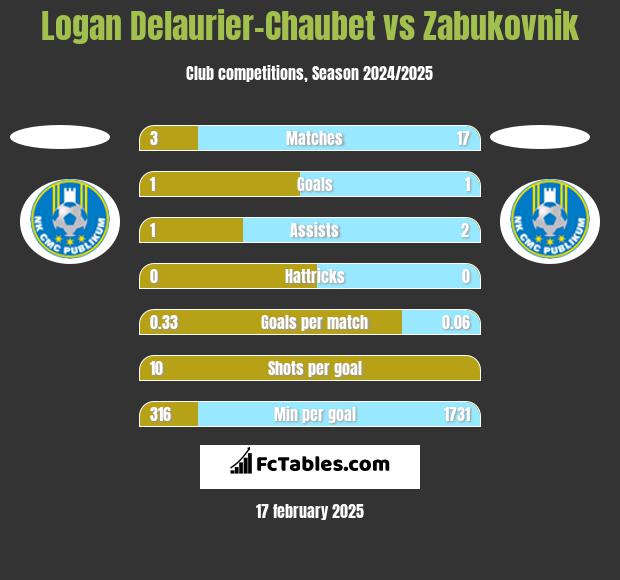 Logan Delaurier-Chaubet vs Zabukovnik h2h player stats