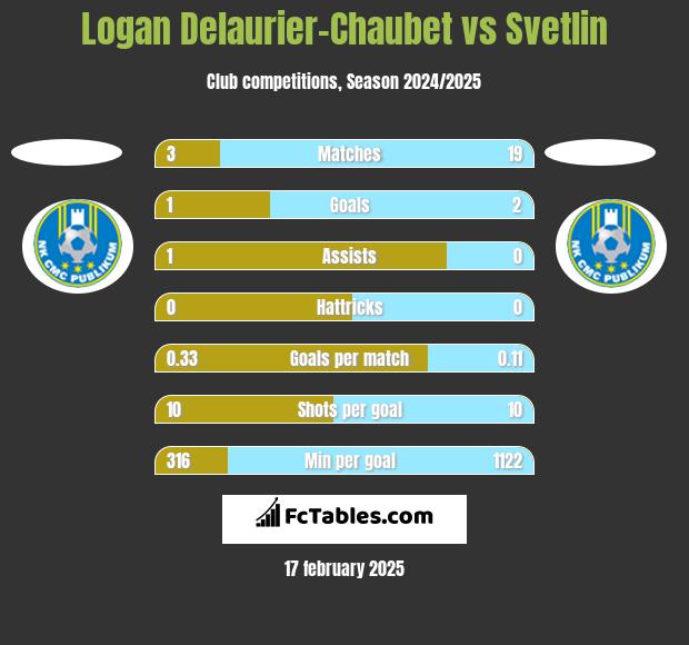 Logan Delaurier-Chaubet vs Svetlin h2h player stats