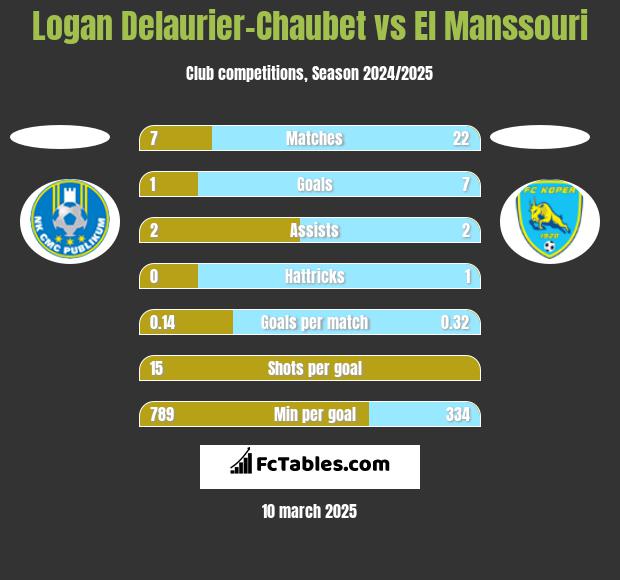 Logan Delaurier-Chaubet vs El Manssouri h2h player stats