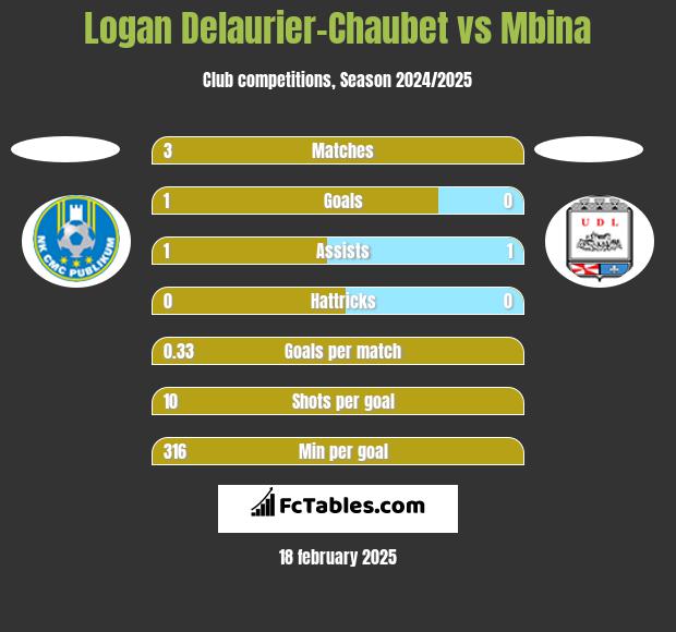 Logan Delaurier-Chaubet vs Mbina h2h player stats