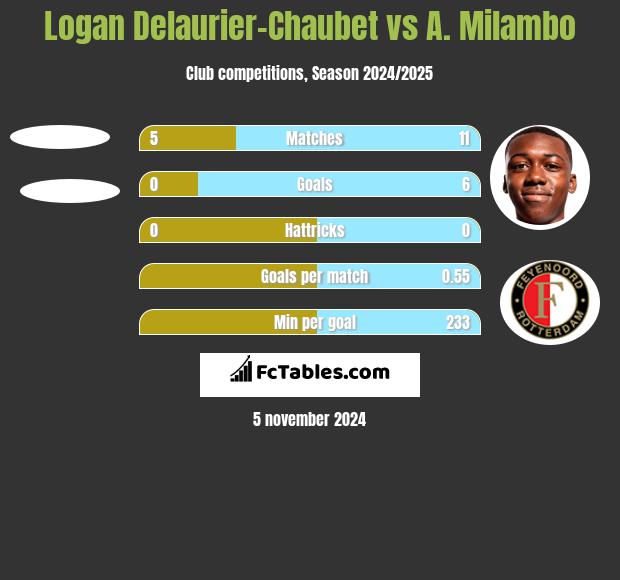 Logan Delaurier-Chaubet vs A. Milambo h2h player stats