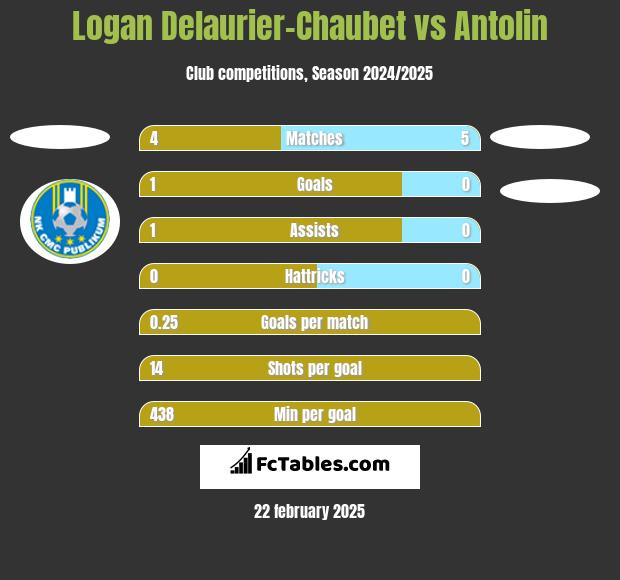 Logan Delaurier-Chaubet vs Antolin h2h player stats