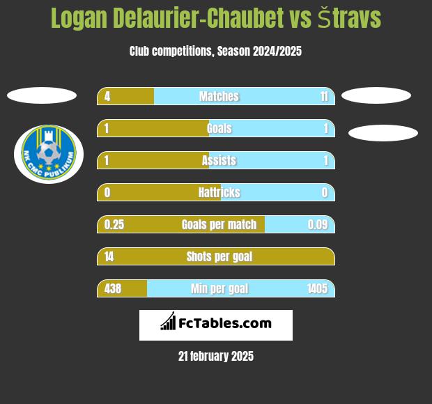 Logan Delaurier-Chaubet vs Štravs h2h player stats