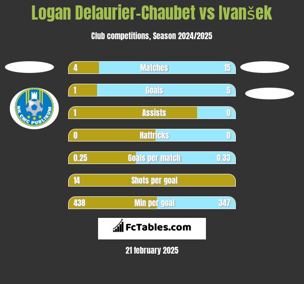 Logan Delaurier-Chaubet vs Ivanšek h2h player stats