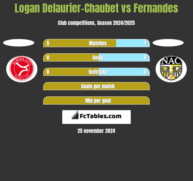 Logan Delaurier-Chaubet vs Fernandes h2h player stats