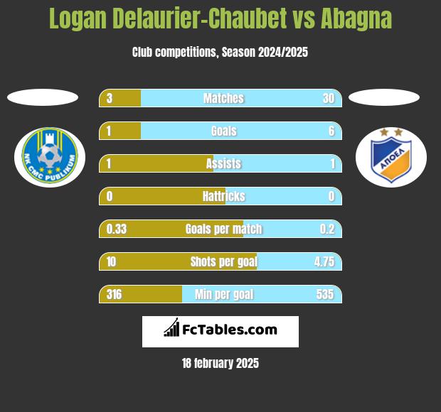 Logan Delaurier-Chaubet vs Abagna h2h player stats