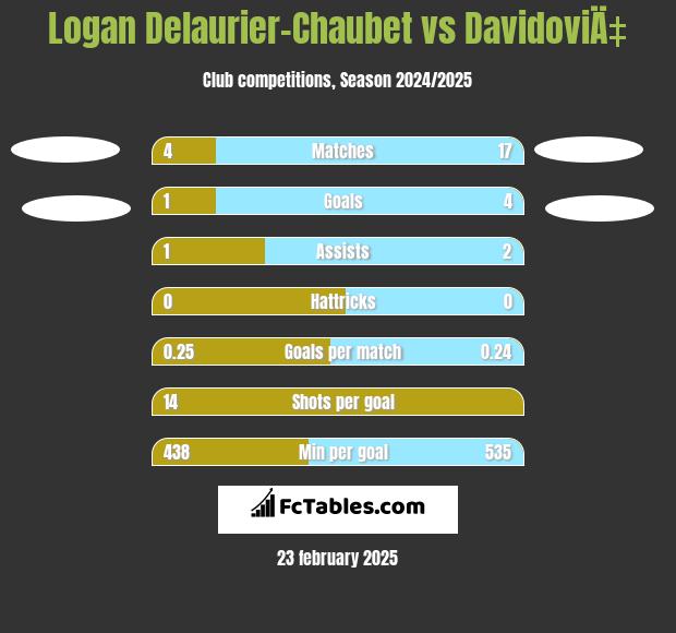 Logan Delaurier-Chaubet vs DavidoviÄ‡ h2h player stats