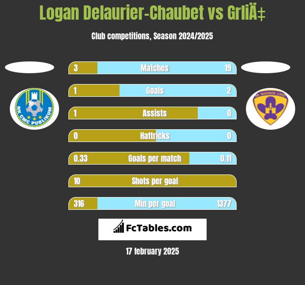 Logan Delaurier-Chaubet vs GrliÄ‡ h2h player stats