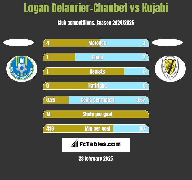 Logan Delaurier-Chaubet vs Kujabi h2h player stats