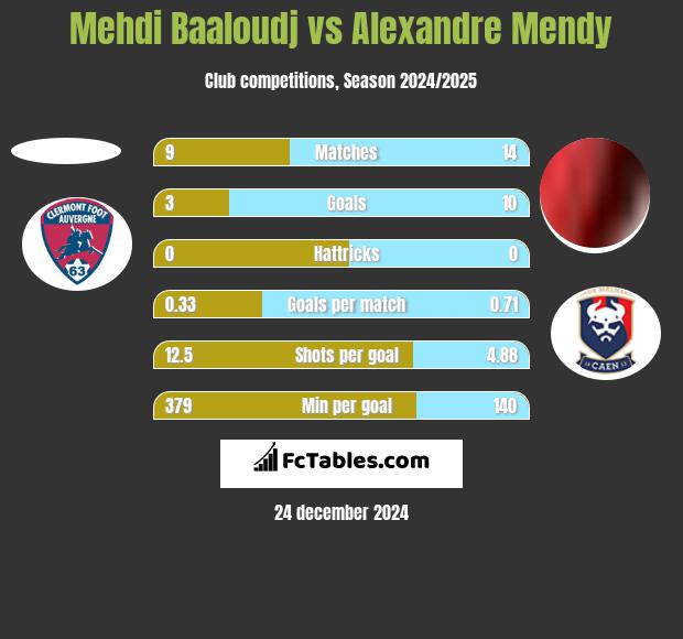 Mehdi Baaloudj vs Alexandre Mendy h2h player stats