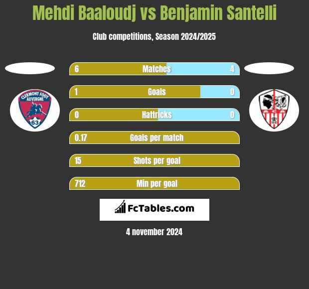 Mehdi Baaloudj vs Benjamin Santelli h2h player stats