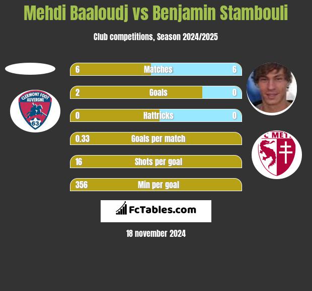 Mehdi Baaloudj vs Benjamin Stambouli h2h player stats