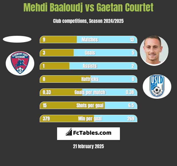 Mehdi Baaloudj vs Gaetan Courtet h2h player stats