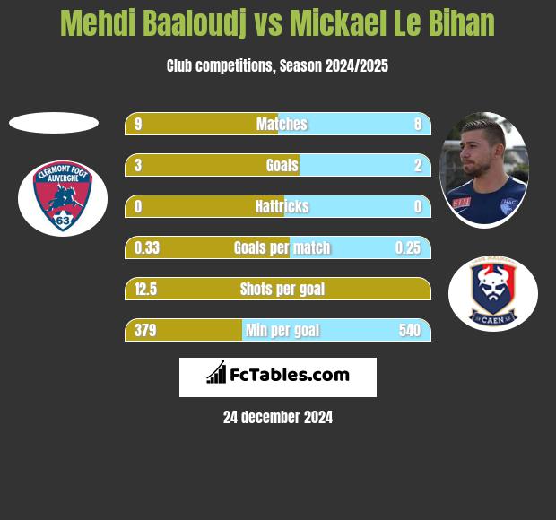 Mehdi Baaloudj vs Mickael Le Bihan h2h player stats