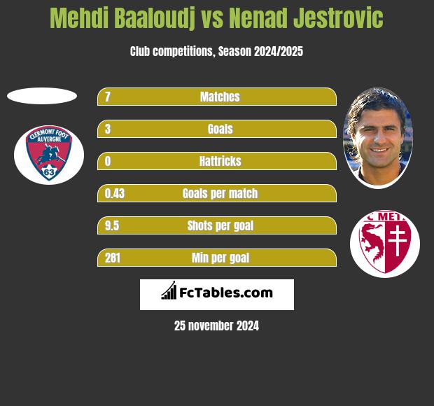 Mehdi Baaloudj vs Nenad Jestrovic h2h player stats