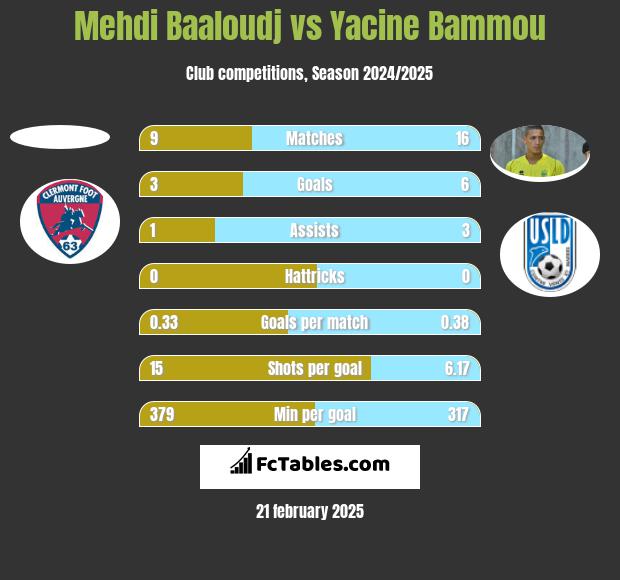 Mehdi Baaloudj vs Yacine Bammou h2h player stats