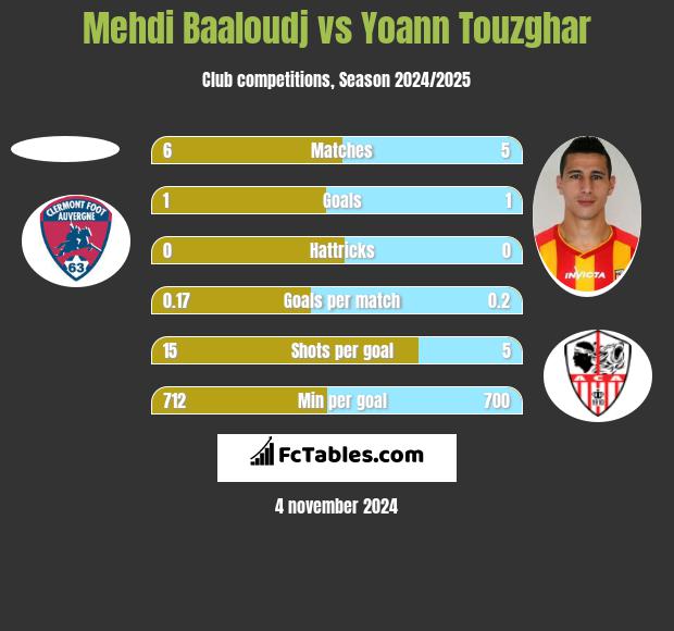 Mehdi Baaloudj vs Yoann Touzghar h2h player stats