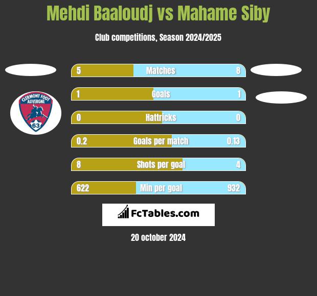 Mehdi Baaloudj vs Mahame Siby h2h player stats