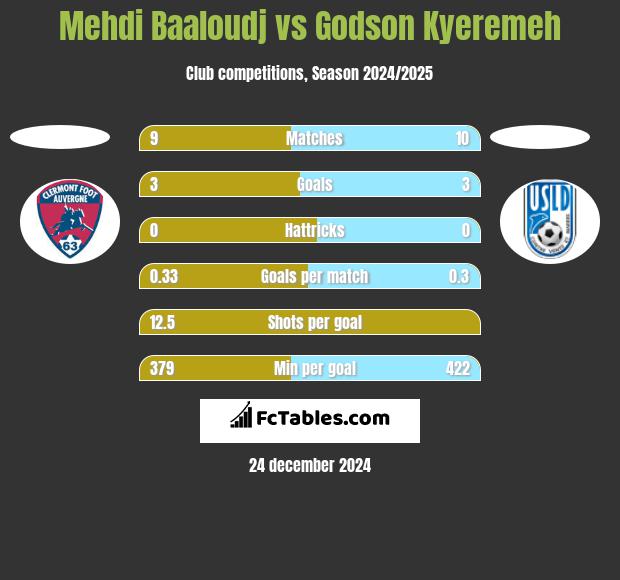 Mehdi Baaloudj vs Godson Kyeremeh h2h player stats