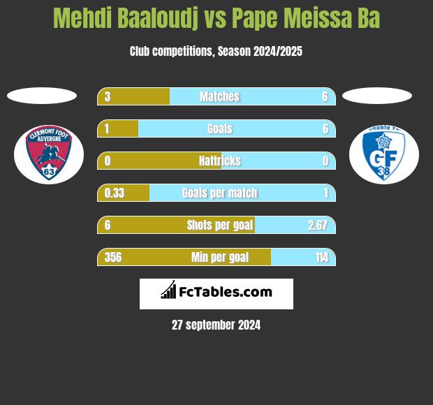 Mehdi Baaloudj vs Pape Meissa Ba h2h player stats