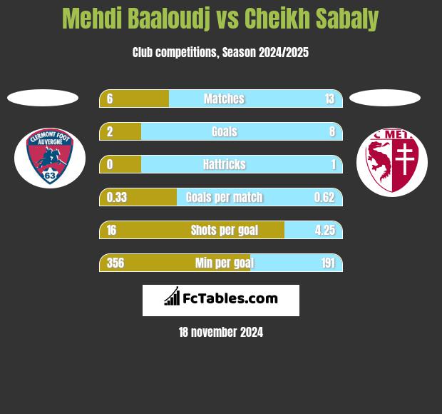 Mehdi Baaloudj vs Cheikh Sabaly h2h player stats