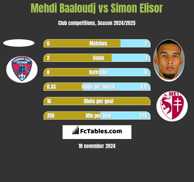 Mehdi Baaloudj vs Simon Elisor h2h player stats