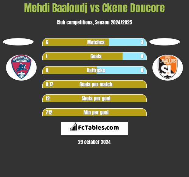 Mehdi Baaloudj vs Ckene Doucore h2h player stats