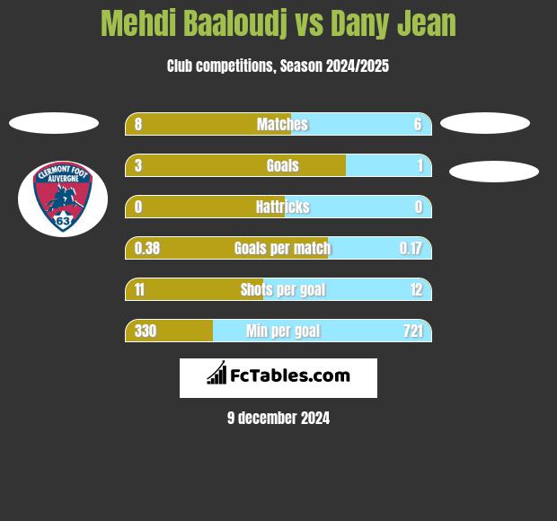 Mehdi Baaloudj vs Dany Jean h2h player stats