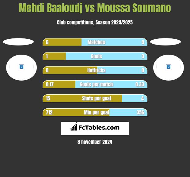 Mehdi Baaloudj vs Moussa Soumano h2h player stats