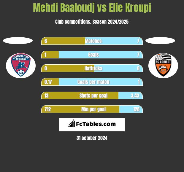 Mehdi Baaloudj vs Elie Kroupi h2h player stats