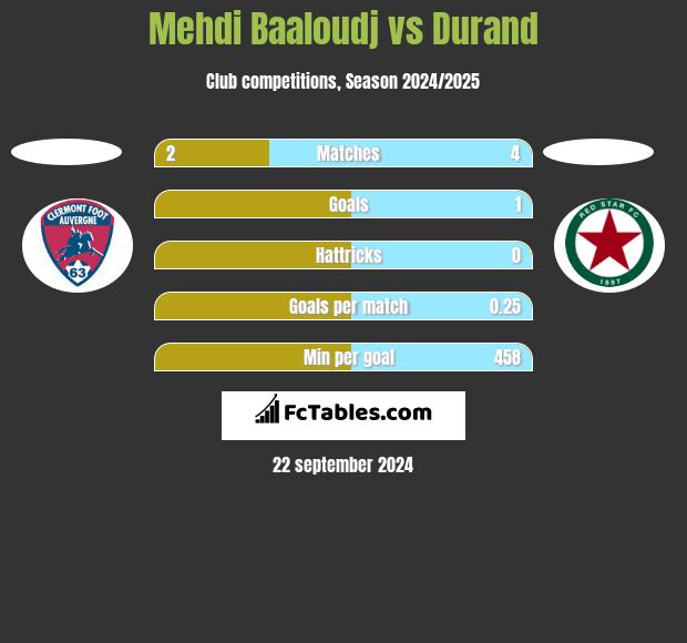 Mehdi Baaloudj vs Durand h2h player stats